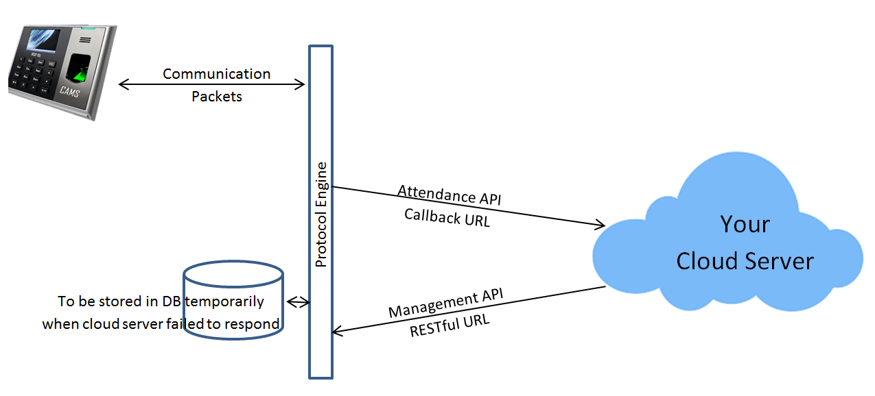 Top Level Digram of CAMS Biometric Web API Communication Architecture